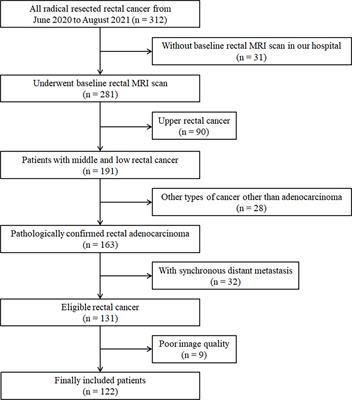 An MRI-based pelvimetry nomogram for predicting surgical difficulty of transabdominal resection in patients with middle and low rectal cancer